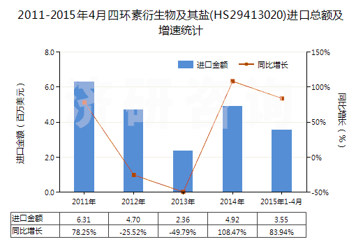 2011-2015年4月四環(huán)素衍生物及其鹽(HS29413020)進口總額及增速統(tǒng)計